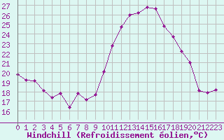 Courbe du refroidissement olien pour Roujan (34)