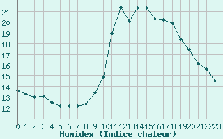 Courbe de l'humidex pour Gap-Sud (05)