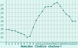 Courbe de l'humidex pour Le Luc (83)