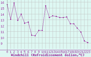 Courbe du refroidissement olien pour Niort (79)