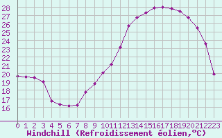 Courbe du refroidissement olien pour Agen (47)
