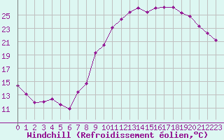 Courbe du refroidissement olien pour Troyes (10)