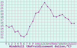 Courbe du refroidissement olien pour Formigures (66)