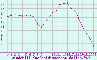 Courbe du refroidissement olien pour Bures-sur-Yvette (91)
