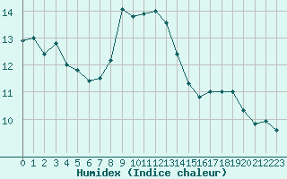 Courbe de l'humidex pour Lons-le-Saunier (39)