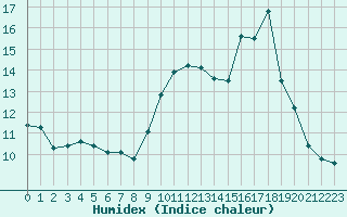 Courbe de l'humidex pour Evreux (27)