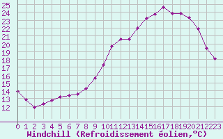 Courbe du refroidissement olien pour Rethel (08)