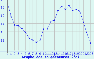 Courbe de tempratures pour Courcouronnes (91)