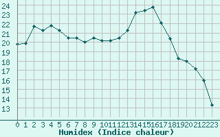 Courbe de l'humidex pour Poitiers (86)