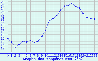 Courbe de tempratures pour Beauvais (60)