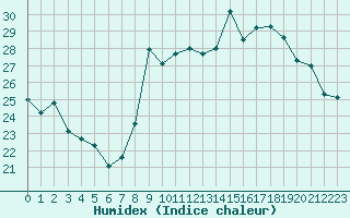 Courbe de l'humidex pour Le Talut - Belle-Ile (56)