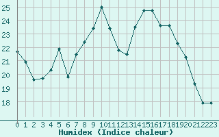 Courbe de l'humidex pour Belfort-Dorans (90)