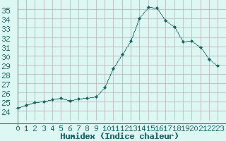 Courbe de l'humidex pour Potes / Torre del Infantado (Esp)