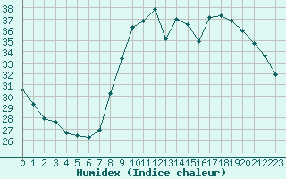 Courbe de l'humidex pour Ajaccio - Campo dell'Oro (2A)