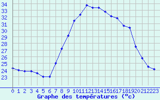 Courbe de tempratures pour Cap Pertusato (2A)