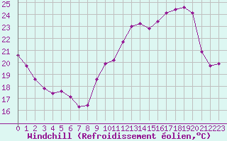 Courbe du refroidissement olien pour Corsept (44)