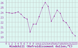 Courbe du refroidissement olien pour Montpellier (34)