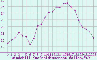 Courbe du refroidissement olien pour Cap Bar (66)