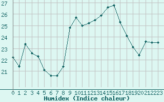 Courbe de l'humidex pour Cap Corse (2B)