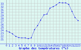 Courbe de tempratures pour Douzens (11)