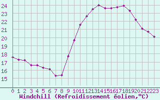 Courbe du refroidissement olien pour Biarritz (64)