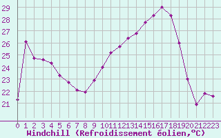 Courbe du refroidissement olien pour Xert / Chert (Esp)