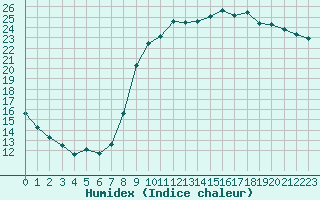 Courbe de l'humidex pour Sainte-Ouenne (79)