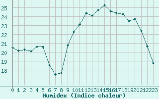 Courbe de l'humidex pour Eu (76)