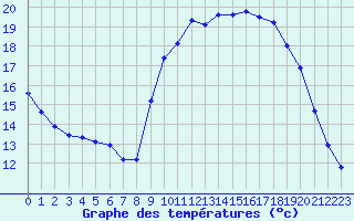 Courbe de tempratures pour Saint-Philbert-sur-Risle (27)