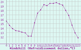 Courbe du refroidissement olien pour Saint-Philbert-sur-Risle (27)