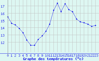 Courbe de tempratures pour Le Puy - Loudes (43)