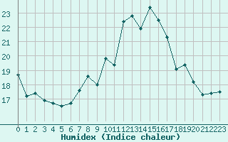 Courbe de l'humidex pour Gurande (44)