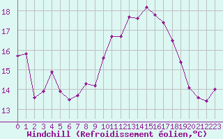 Courbe du refroidissement olien pour Ste (34)