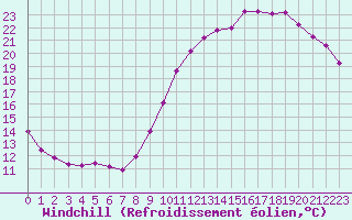 Courbe du refroidissement olien pour La Poblachuela (Esp)