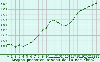 Courbe de la pression atmosphrique pour Castellbell i el Vilar (Esp)