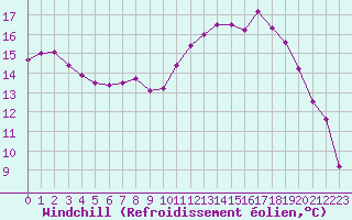 Courbe du refroidissement olien pour Saint-Nazaire (44)