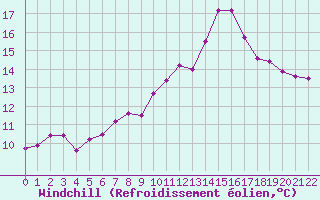 Courbe du refroidissement olien pour Grandfresnoy (60)