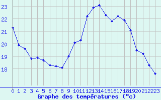 Courbe de tempratures pour Seichamps (54)