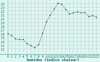 Courbe de l'humidex pour Perpignan Moulin  Vent (66)