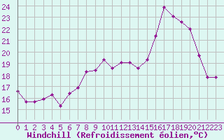 Courbe du refroidissement olien pour Colmar (68)