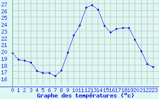 Courbe de tempratures pour Douzens (11)