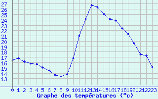 Courbe de tempratures pour Biscarrosse (40)