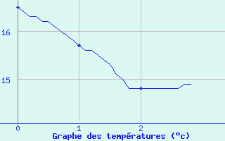 Courbe de tempratures pour Medire (25)