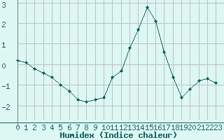 Courbe de l'humidex pour Sainte-Ouenne (79)