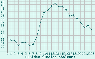 Courbe de l'humidex pour Six-Fours (83)