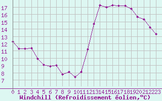 Courbe du refroidissement olien pour Cabestany (66)