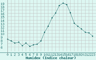 Courbe de l'humidex pour Gap-Sud (05)