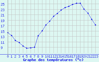 Courbe de tempratures pour Saint-Mdard-d