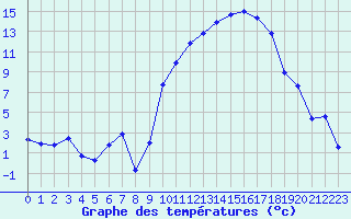 Courbe de tempratures pour Laqueuille (63)