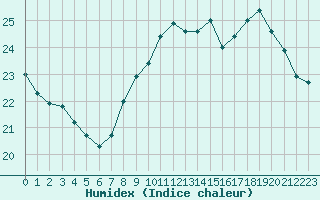 Courbe de l'humidex pour Roujan (34)